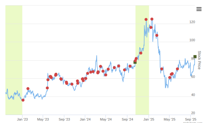 $MRVL.US Ranked Positive On Sep 26th, 2025 Smart Insider $MRVL.US Ranked Positive On Sep 26th, 2025